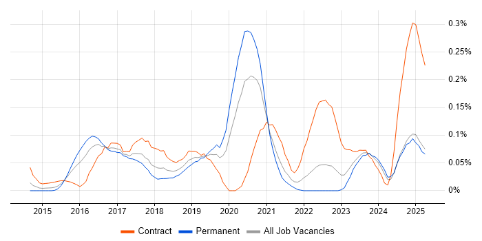 Job vacancy trend for Auto-Scaling in the South West
