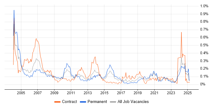 Job vacancy trend for AutoCAD in the South West Job vacancy trend for AutoCAD in the South West