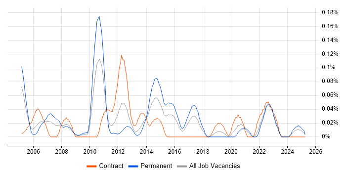 Job vacancy trend for Autodesk Inventor in the South West Job vacancy trend for Autodesk Inventor in the South West