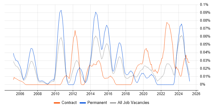 Job vacancy trend for Autodesk in the South West