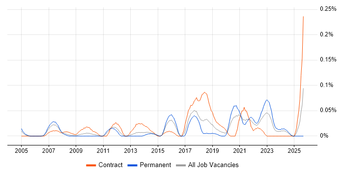 Automation Analyst job vacancy trend in the South West