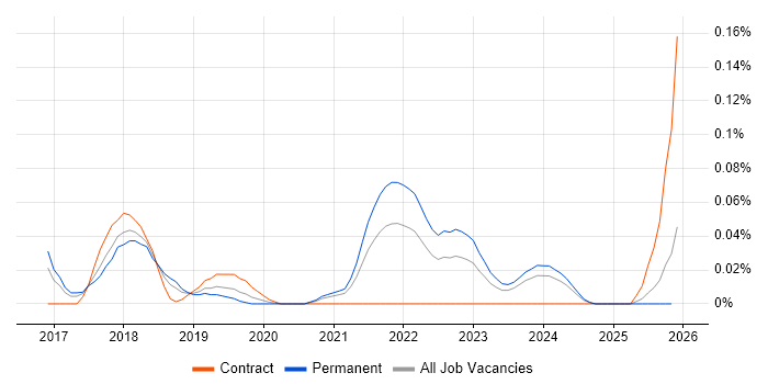 Automation Anywhere job vacancy trend in the South West