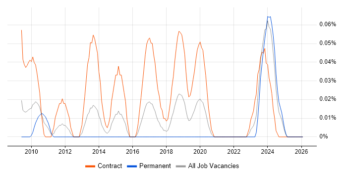 Automation Consultant job vacancy trend in the South West