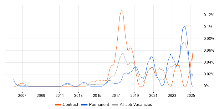 Job vacancy trend for Automation Developer in the South West