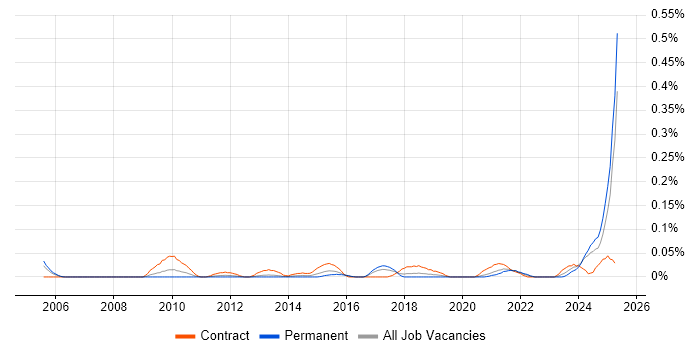 Job vacancy trend for Automation Specialist in the South West Job vacancy trend for Automation Specialist in the South West