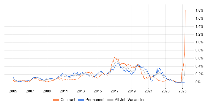 Job vacancy trend for Automation Test Analyst in the South West Job vacancy trend for Automation Test Analyst in the South West