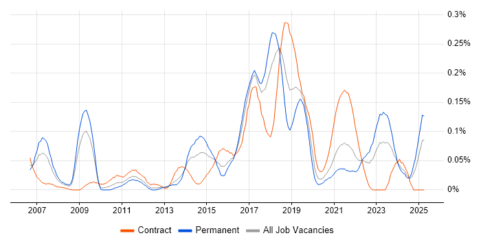 Job vacancy trend for Automation Test Lead in the South West Job vacancy trend for Automation Test Lead in the South West
