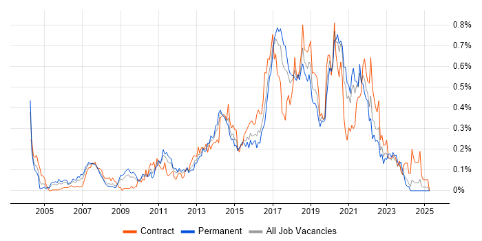 Job vacancy trend for Automation Tester in the South West Job vacancy trend for Automation Tester in the South West