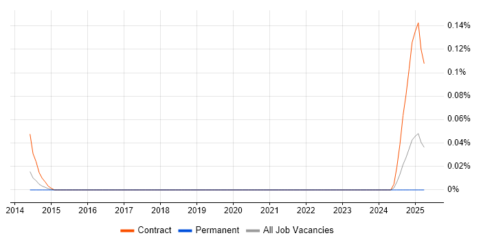 Job vacancy trend for Automic in the South West