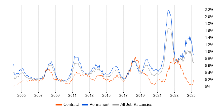 Job vacancy trend for Automotive in the South West