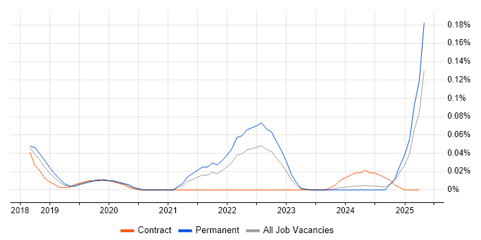Job vacancy trend for Autotask in the South West Job vacancy trend for Autotask in the South West