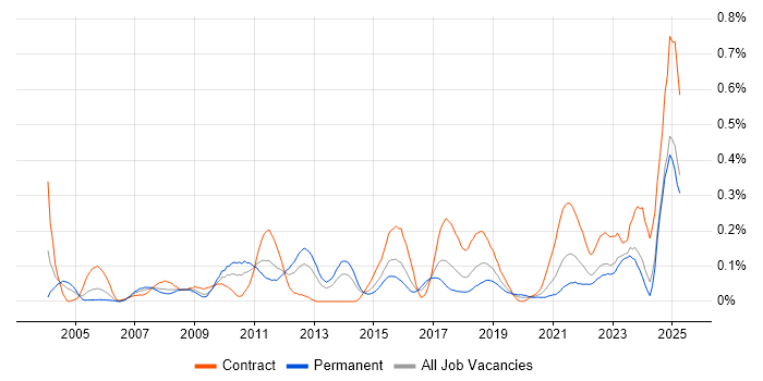 Job vacancy trend for Availability Management in the South West Job vacancy trend for Availability Management in the South West