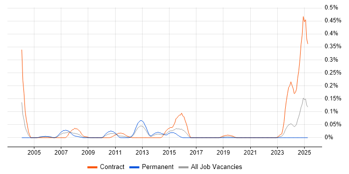 Job vacancy trend for Availability Manager in the South West