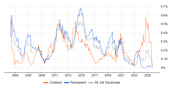 Avaya job vacancy trend in the South West
