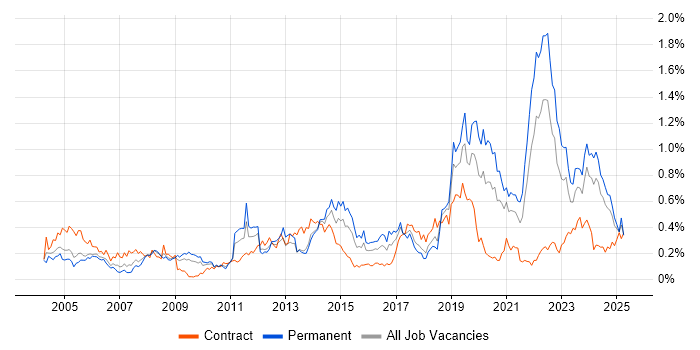 Job vacancy trend for Aviation in the South West Job vacancy trend for Aviation in the South West
