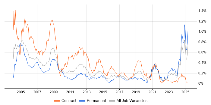 Job vacancy trend for Avionics in the South West Job vacancy trend for Avionics in the South West