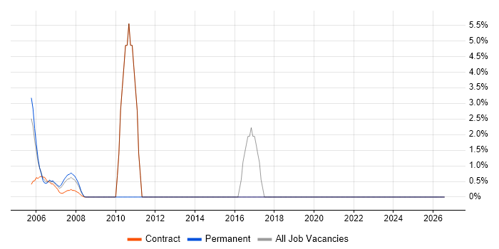 Adobe job vacancy trend in Avon