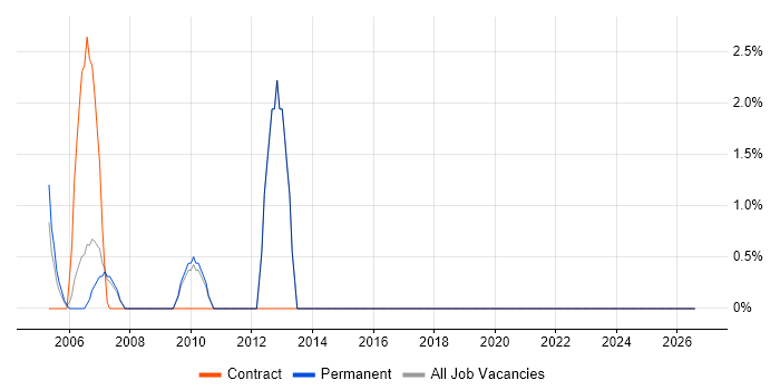 Advertising job vacancy trend in Avon