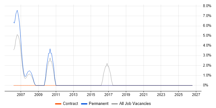 Analytics job vacancy trend in Avon
