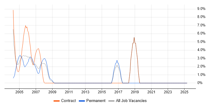 Job vacancy trend for Cisco in Avon