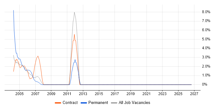 Citrix job vacancy trend in Avon