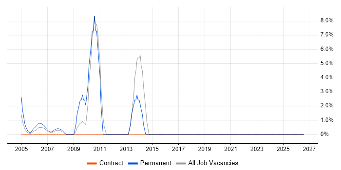 Computer Science Degree job vacancy trend in Avon