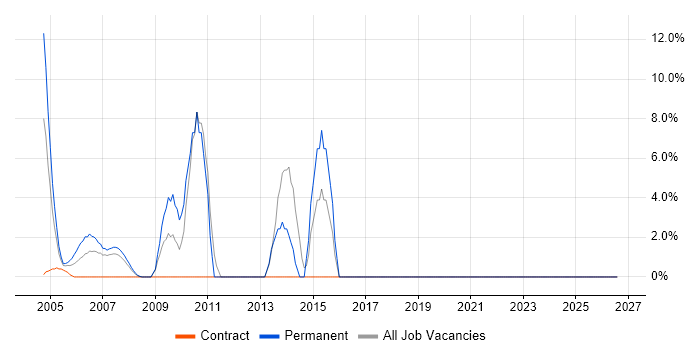 Computer Science job vacancy trend in Avon
