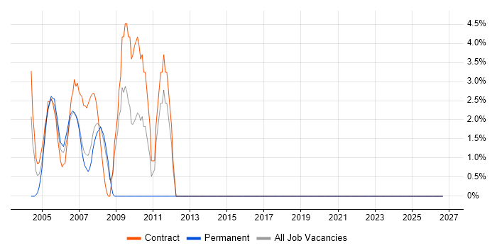Configuration Management job vacancy trend in Avon