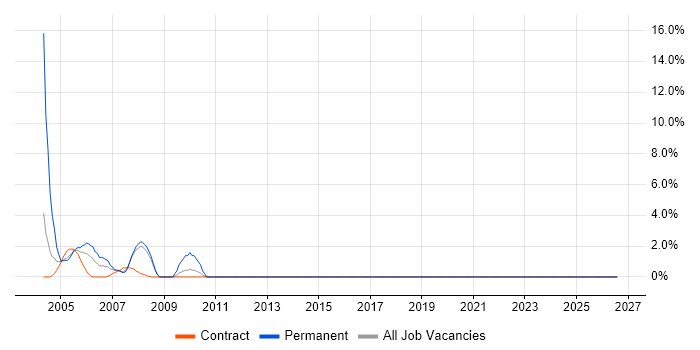 Content Management job vacancy trend in Avon