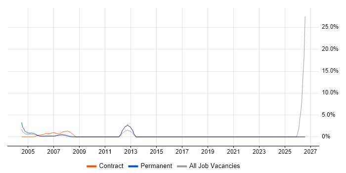 Coordinator job vacancy trend in Avon