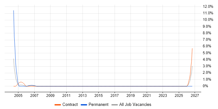 Data Consultant job vacancy trend in Avon