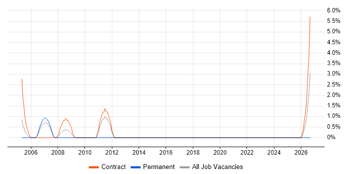Data Quality job vacancy trend in Avon