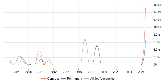 Disaster Recovery job vacancy trend in Avon