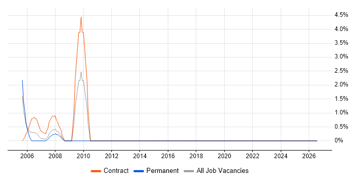 Documentation Skills job vacancy trend in Avon