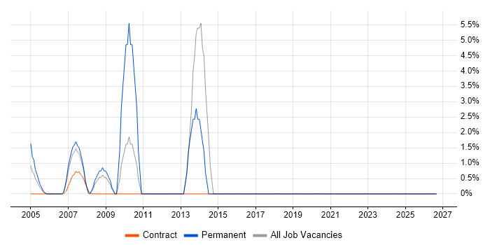 Enterprise Software job vacancy trend in Avon
