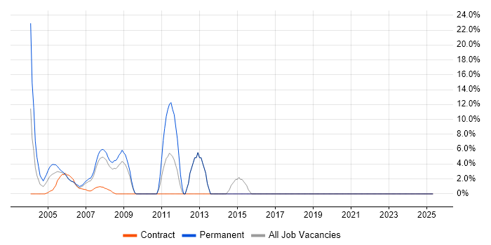 Job vacancy trend for Firewall in Avon