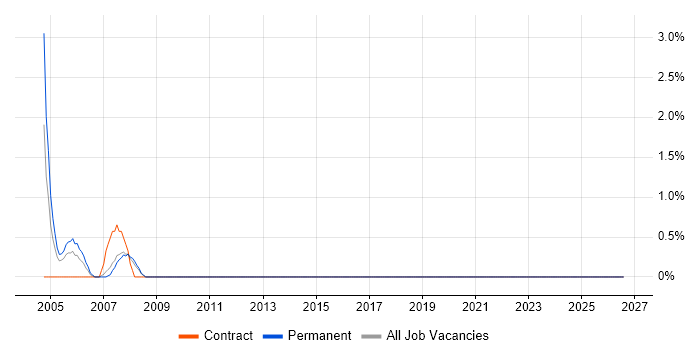 Firmware job vacancy trend in Avon