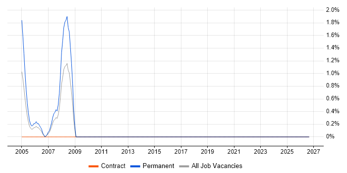 High Availability job vacancy trend in Avon