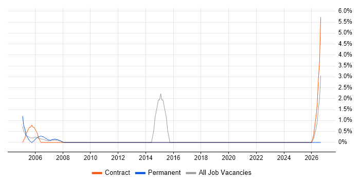 Impact Analysis job vacancy trend in Avon