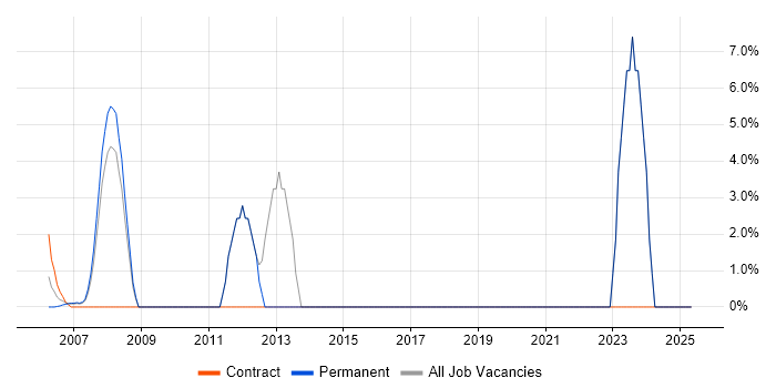 Job vacancy trend for IT Engineer in Avon