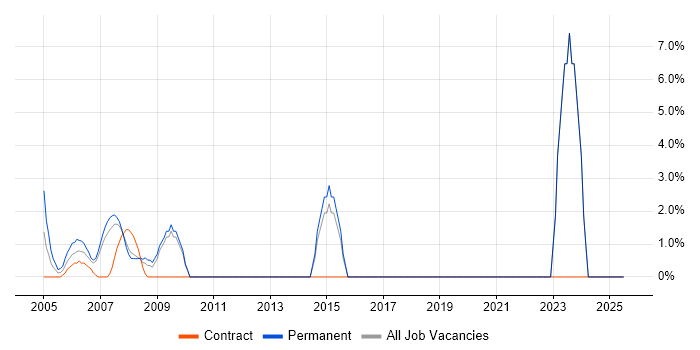 Job vacancy trend for IT Support in Avon