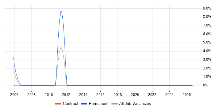 Load Balancing job vacancy trend in Avon