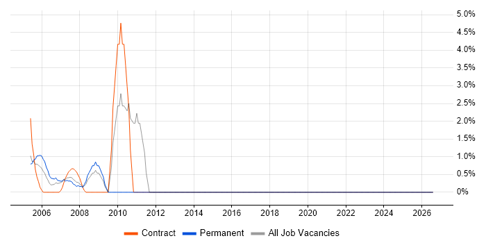 Management Information System job vacancy trend in Avon
