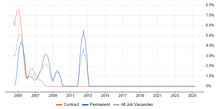 Job vacancy trend for Manufacturing in Avon