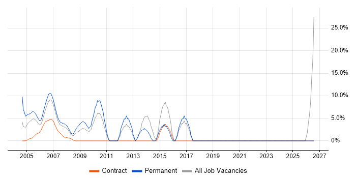 Marketing job vacancy trend in Avon