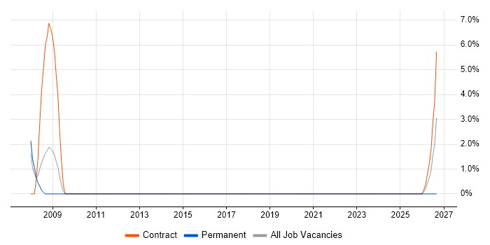 Metadata job vacancy trend in Avon