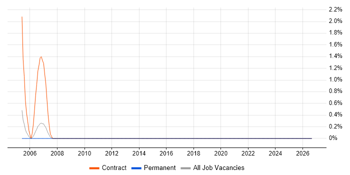 MSI job vacancy trend in Avon