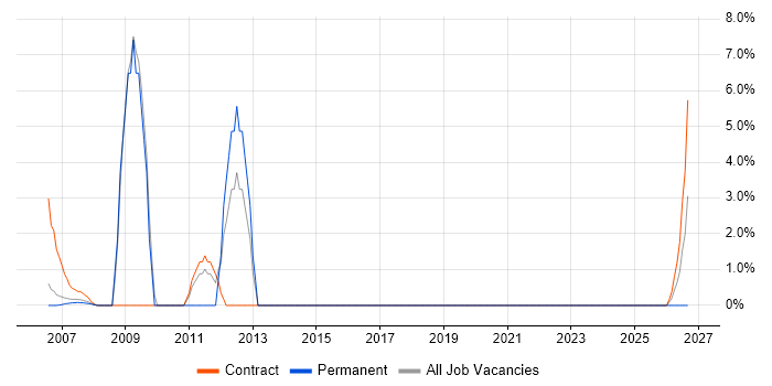 Quality Management job vacancy trend in Avon
