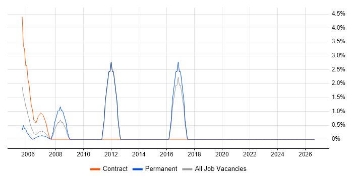 Server Engineer job vacancy trend in Avon
