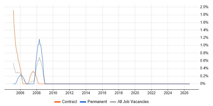 Server Management job vacancy trend in Avon